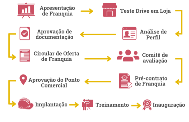 Franquias: Bob's quer dominar o interior do Paraná